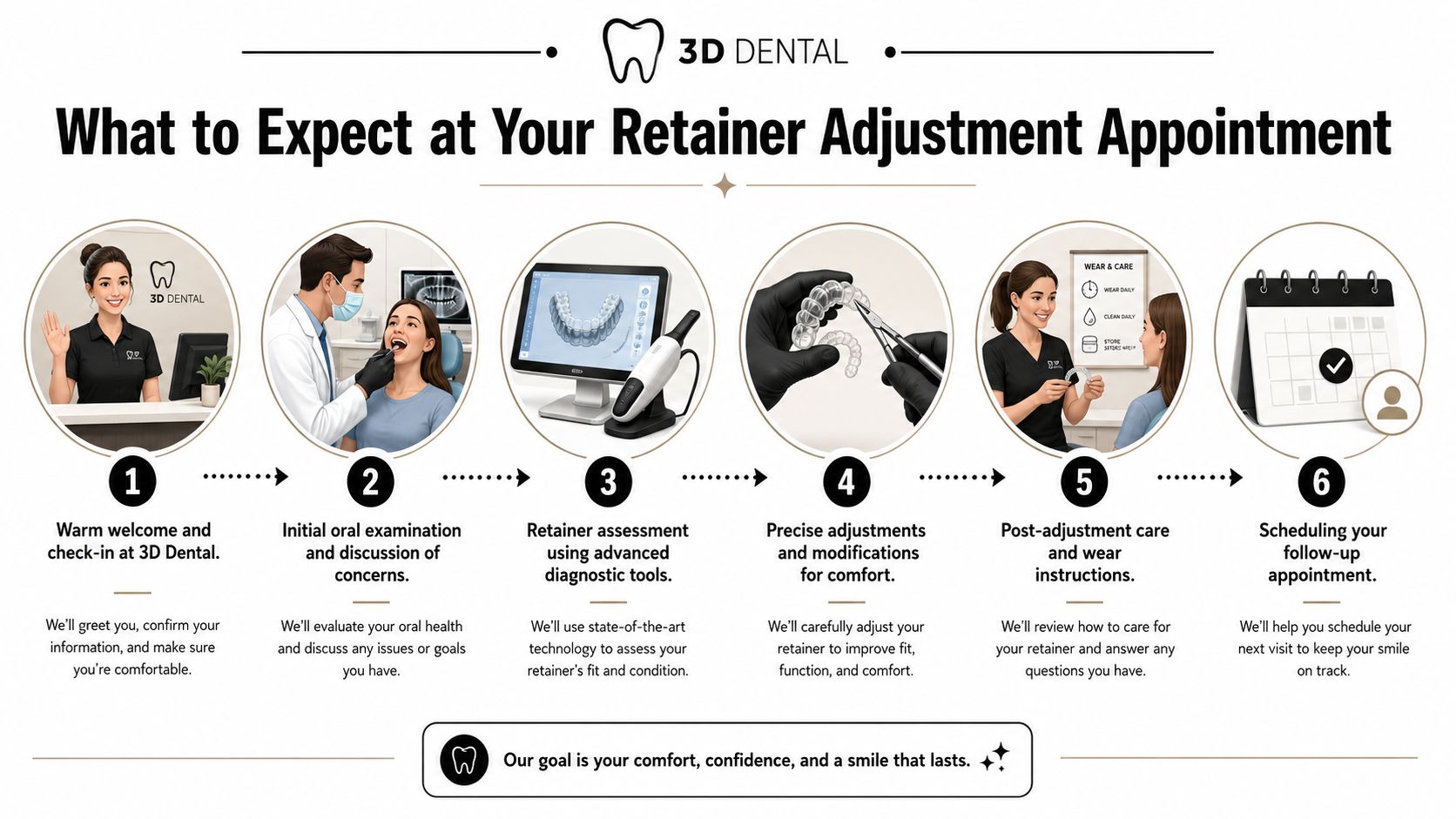 A six-step infographic detailing the process of a professional dental retainer adjustment appointment at 3D Dental.
