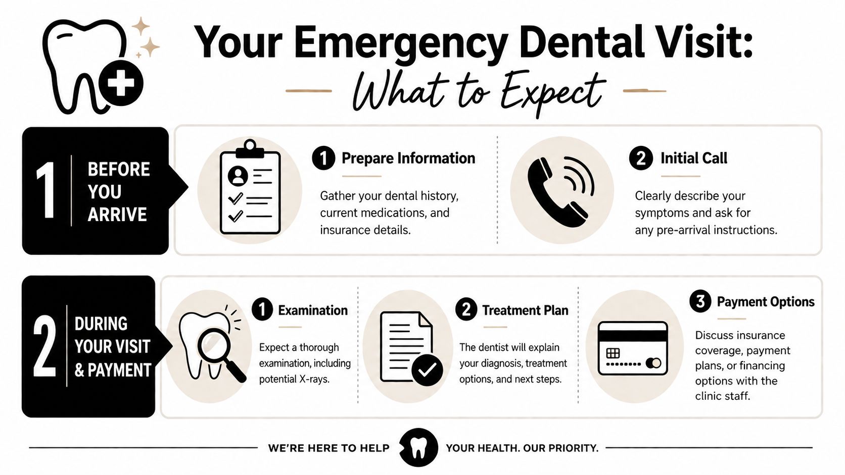 A helpful infographic showing the two-step process for preparing for and navigating an emergency dental visit.