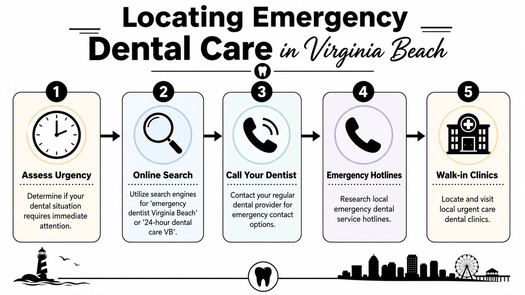 A five-step guide for finding emergency dental care services in Virginia Beach, presented as a flowchart.