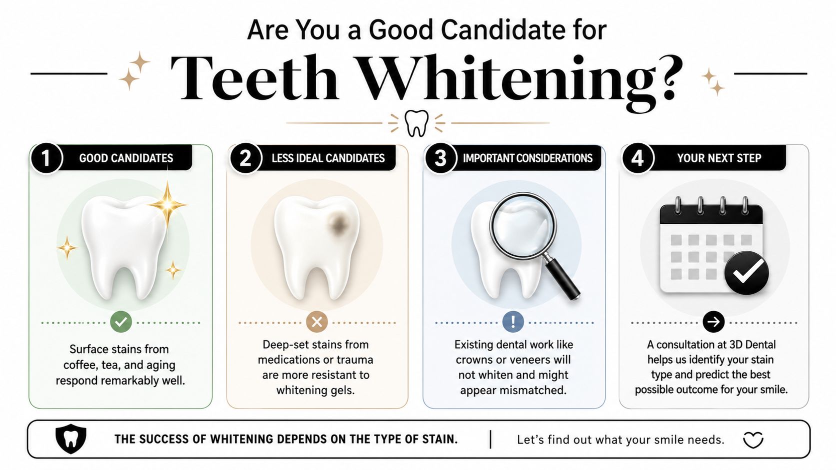 An infographic titled Are You a Good Candidate for Teeth Whitening explaining stain types and dental consultations.