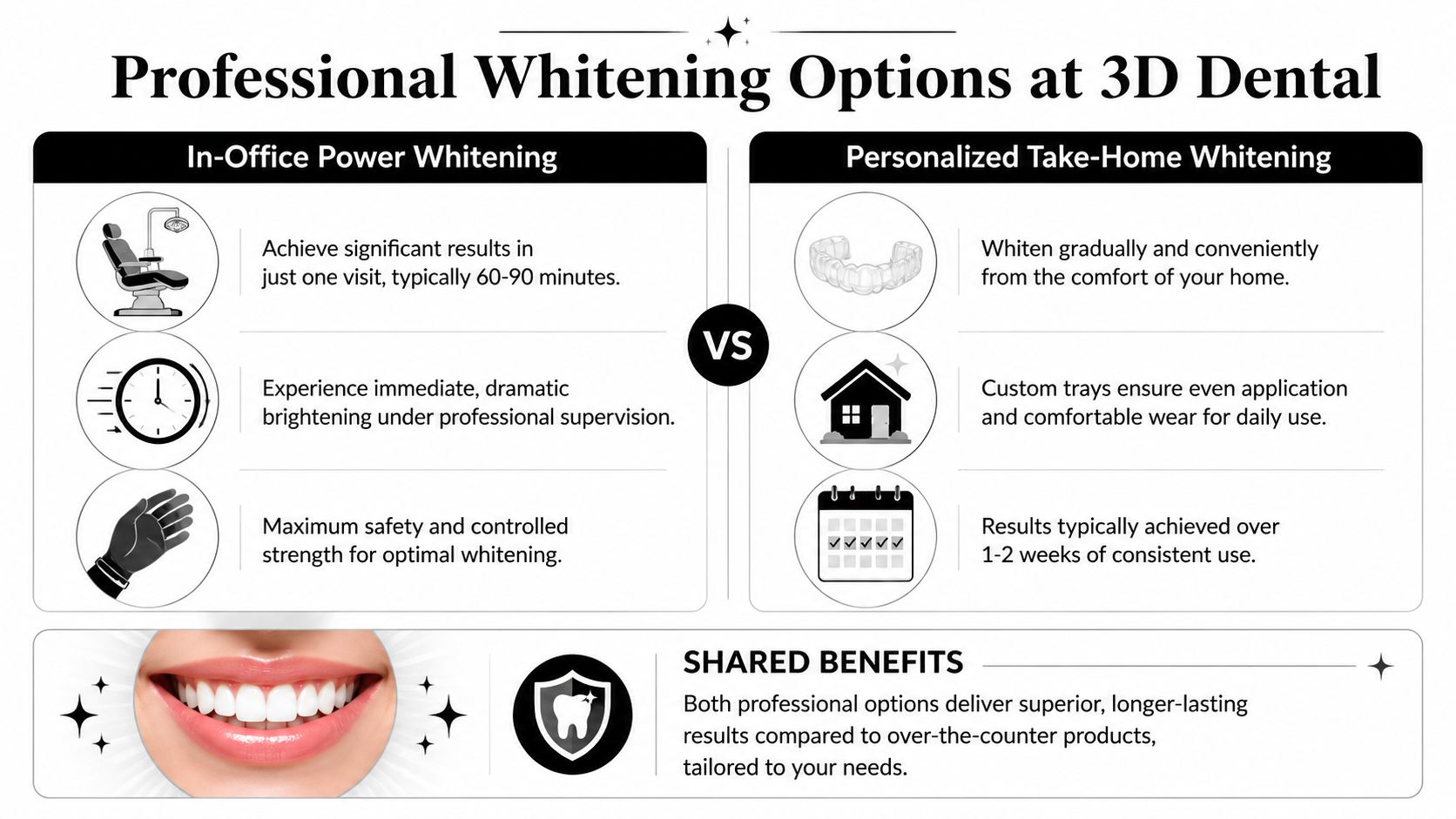 A comparison chart of in-office and take-home professional teeth whitening options available at 3D Dental clinic.