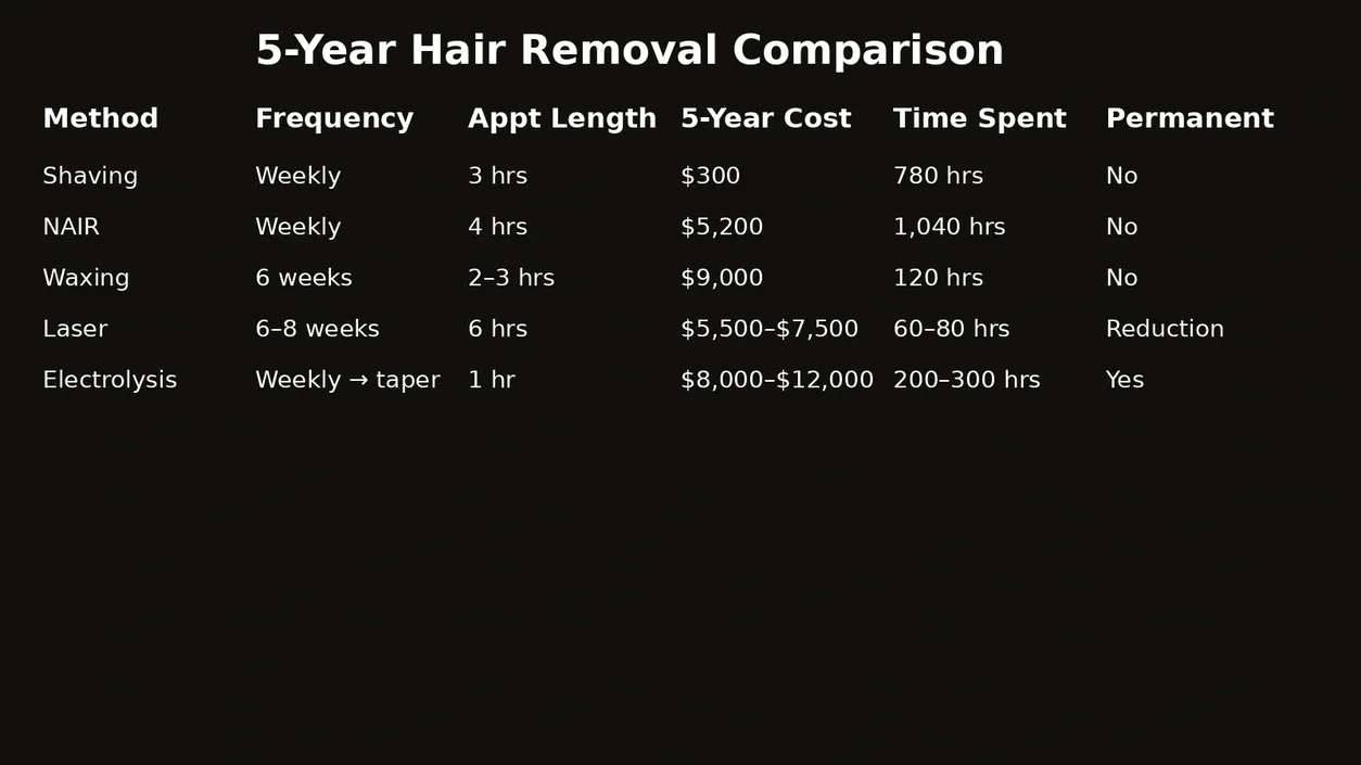 Five-year comparison table of shaving, Nair, waxing, laser and electrolysis by frequency, appointment length, cost, total time and permanence