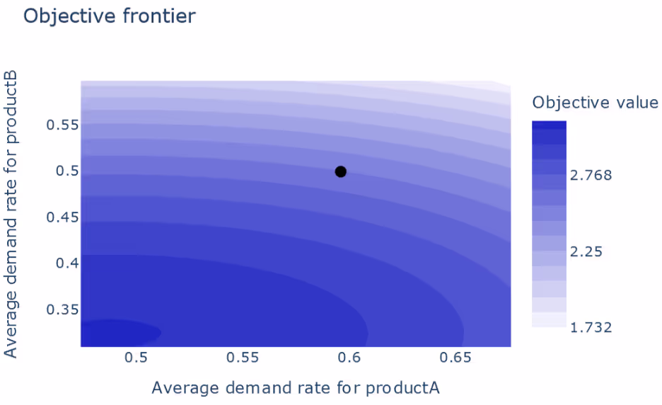 A graph of a marketDescription automatically generated with medium confidence