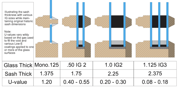 Historic window sash dimensions with various insulated glass sizes