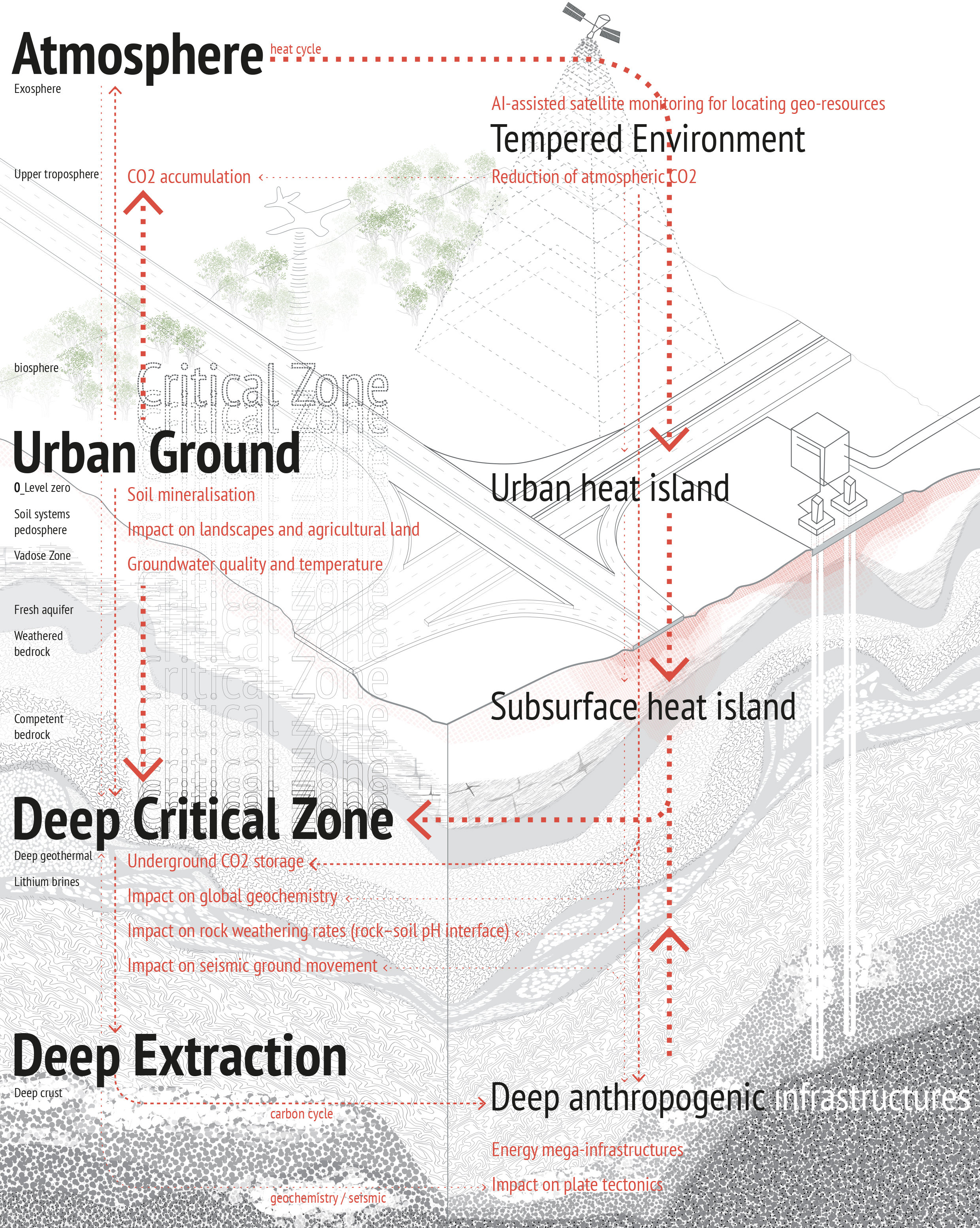 Diagram on the sectional approach