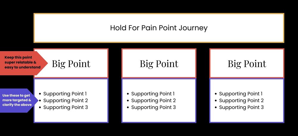 3 Blocks, each with 1 big point and 3 supporting points