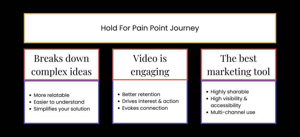 3 blocks, "breaks down complex ideas," "video is engaging," "The best marketing tool"