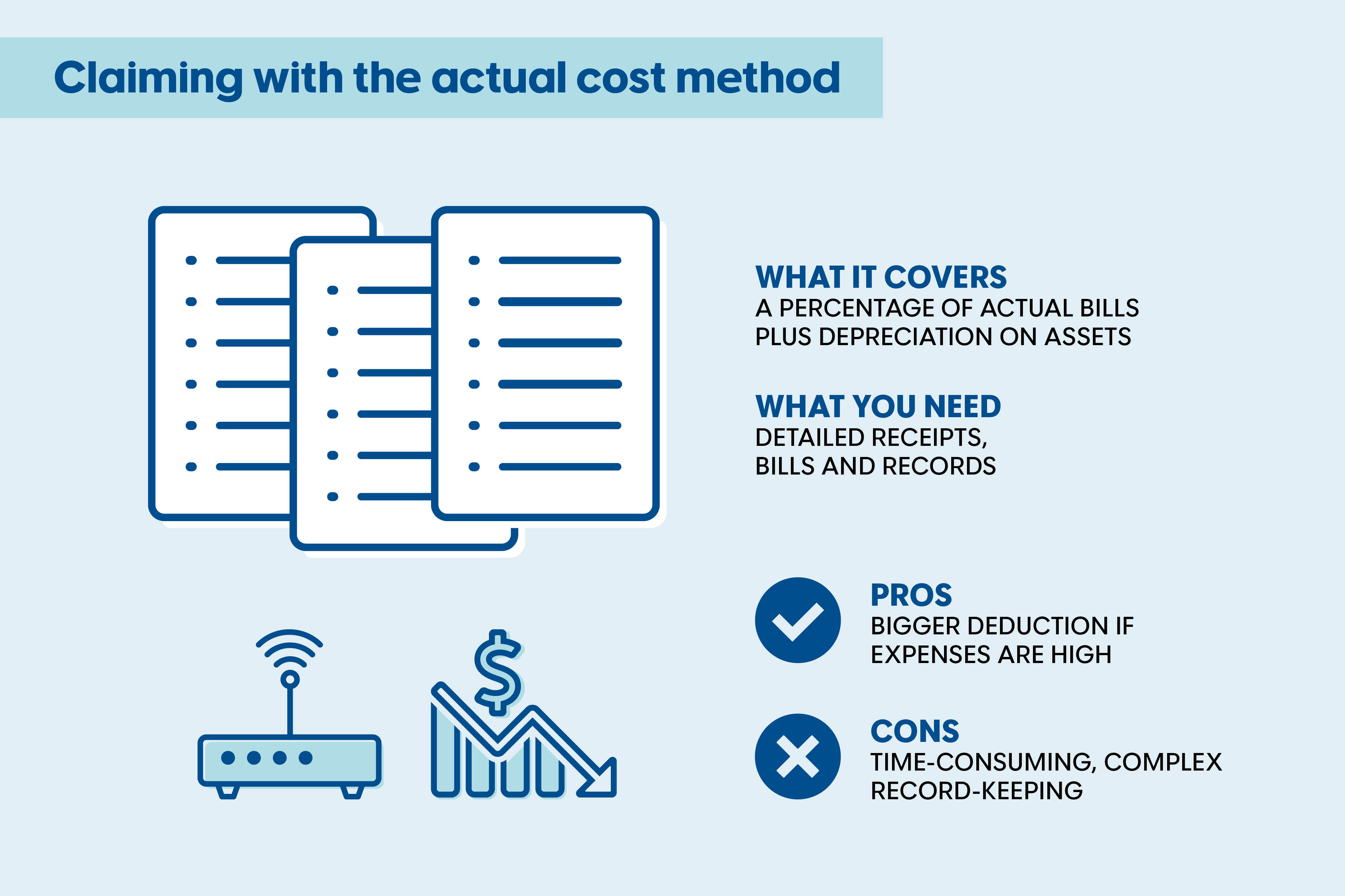 Infographic titled ‘Claiming with the actual cost method’: Covers a percentage of actual bills plus depreciation on assets; requires detailed receipts, bills and records; pros – bigger deduction if expenses are high; cons – time‑consuming, complex record‑keeping.