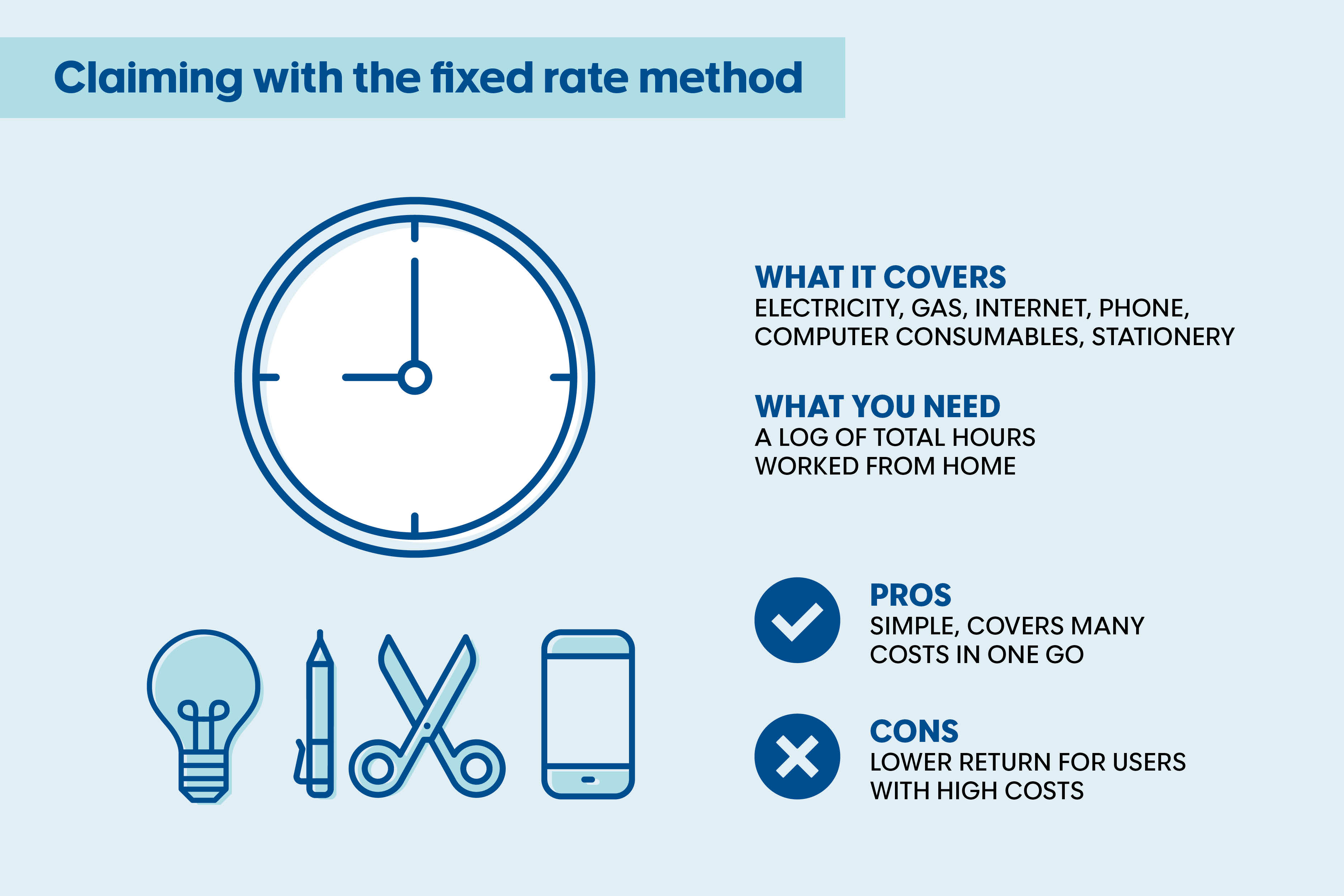 Infographic titled ‘Claiming with the fixed rate method’: covers electricity, gas, internet, phone, computer consumables and stationery; requires a log of total hours worked from home; pros – simple, covers many costs in one go; cons – lower return for users with high costs.