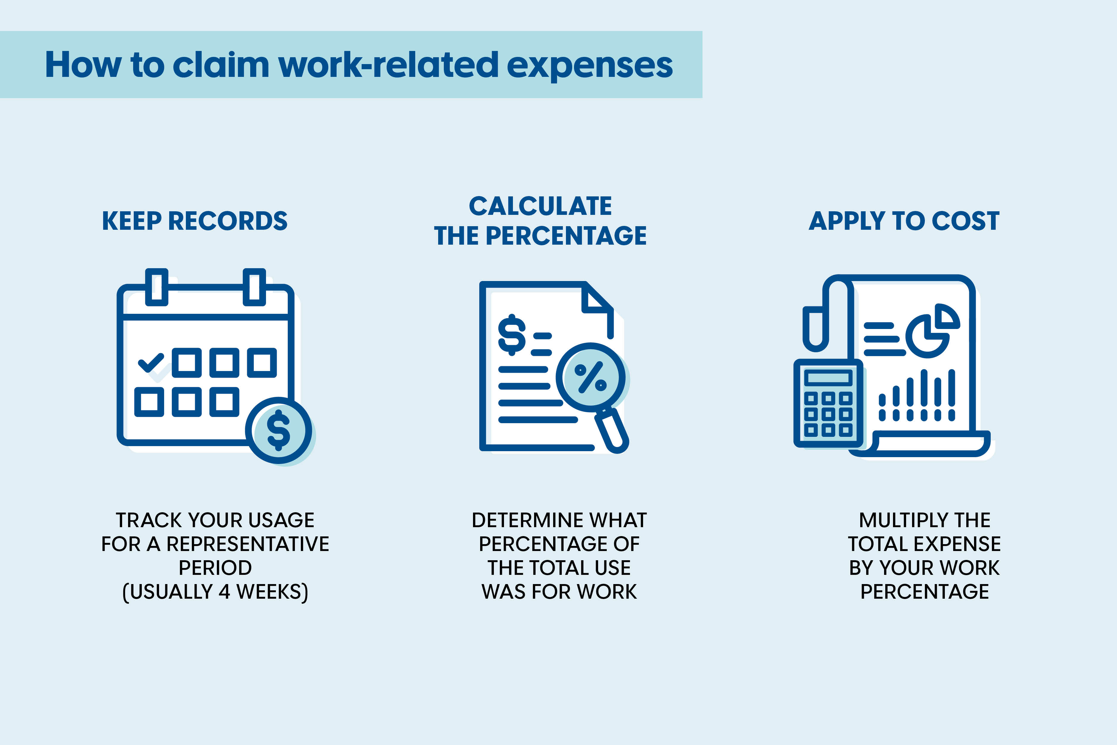 Infographic titled ‘How to claim work-related expenses’ with three steps: Keep records – track usage for a representative period (usually 4 weeks); calculate the percentage – determine what proportion of total use was for work; and apply to cost – multiply the total expense by your work percentage.
