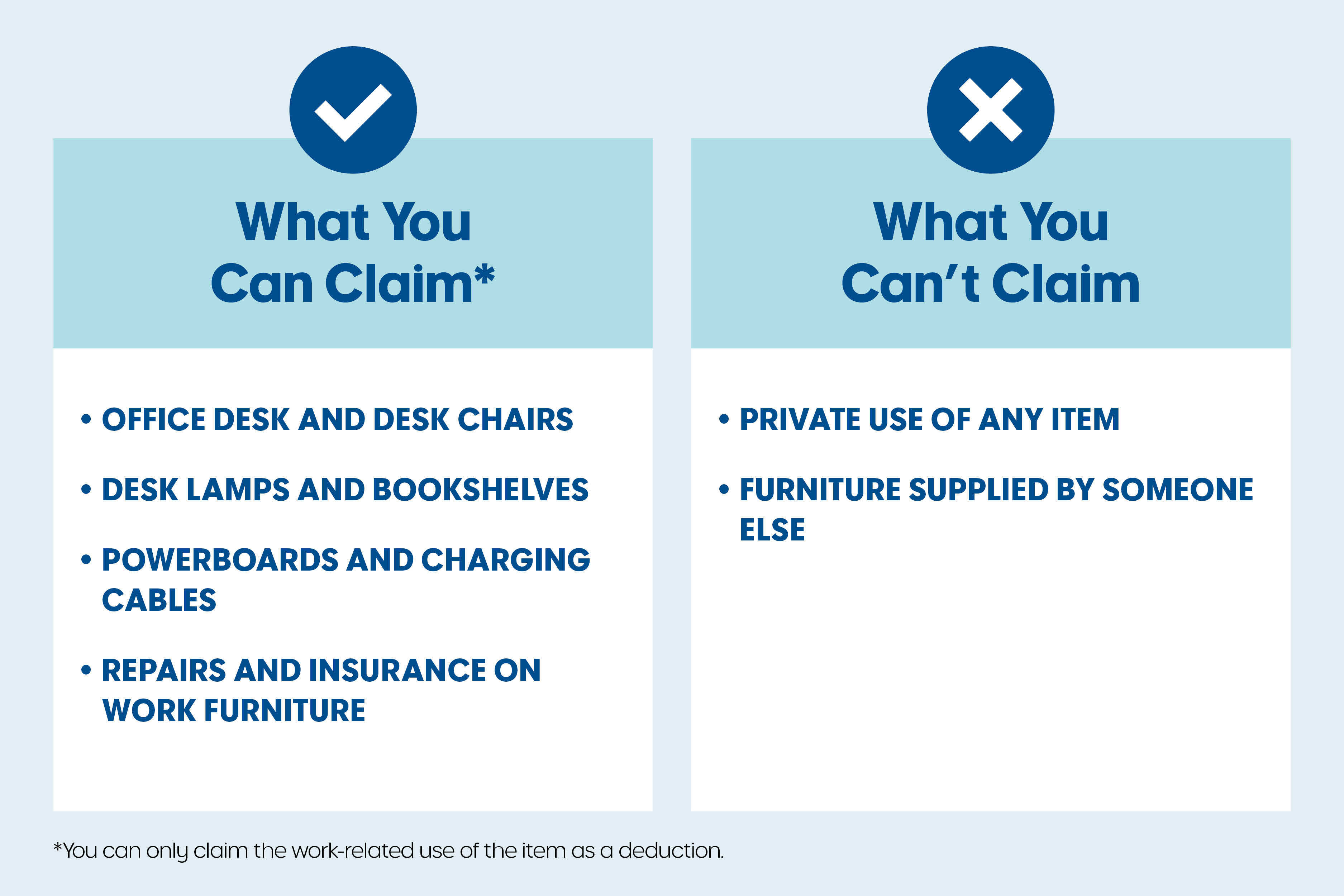 Infographic comparing claimable items (office desk and chairs, lamps and bookshelves, powerboards and charging cables, repairs and insurance on work furniture) versus non-claimable items (private use items and items provided by others).