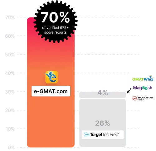 Bar chart showing an orange gradient bar at 70 % labeled “70 % of verified 675+ score reports” with the e‑GMAT.com logo and a pointing hand graphic, alongside a gray bar at 26 % labeled “TargetTestPrep” and a small “4 %” annotation next to the competitor logos (GMATWhiz, Magoosh, Manhattan Prep).