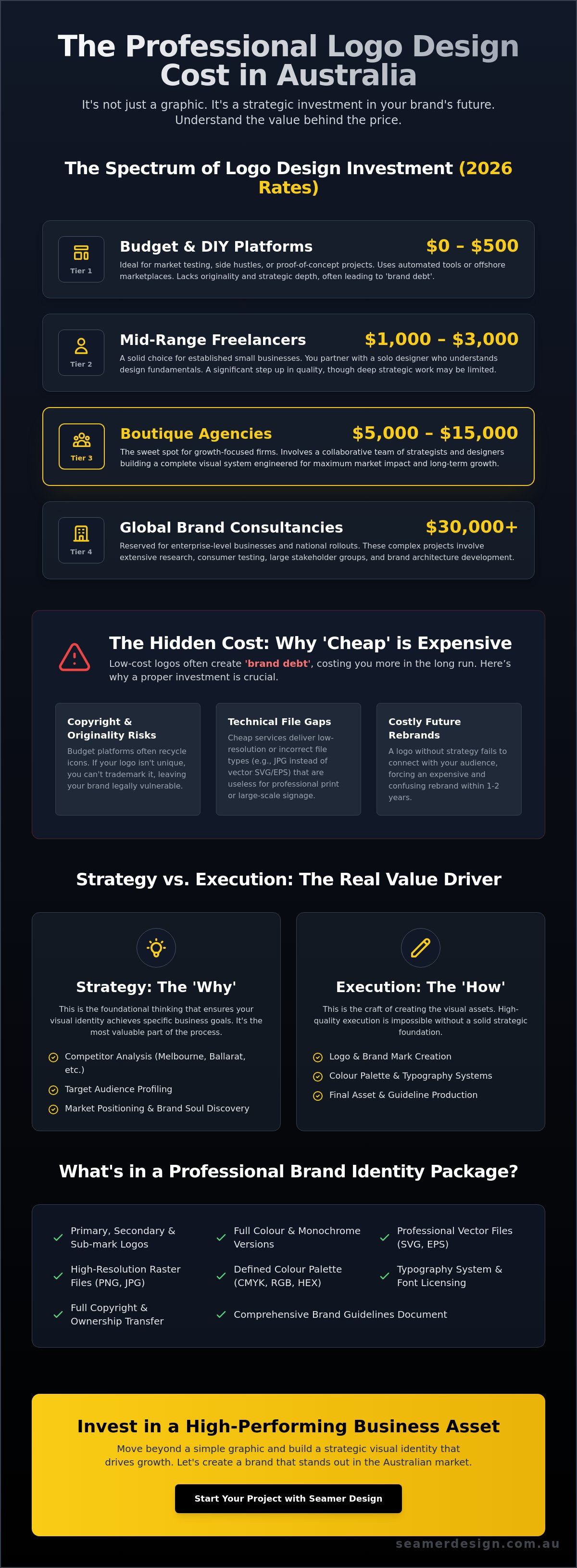 Professional logo design cost australia