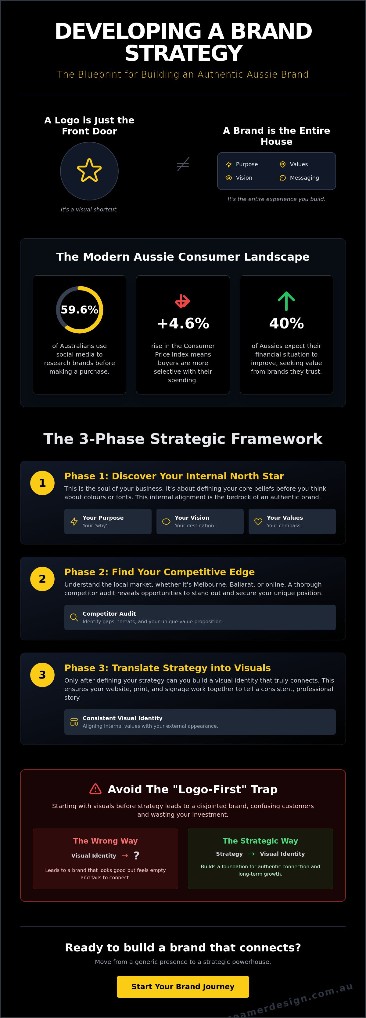 How to develop a brand strategy