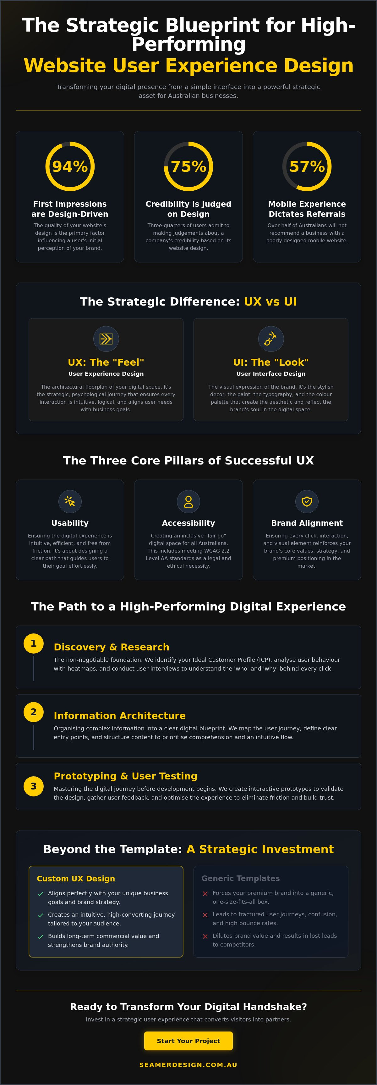 Website user experience design