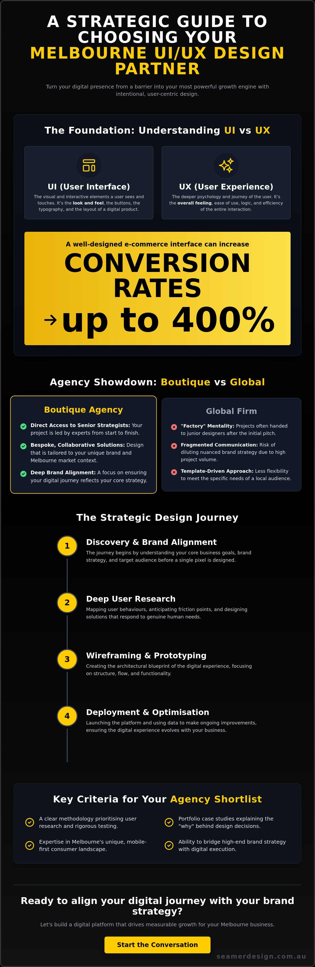 Ui ux design agency melbourne
