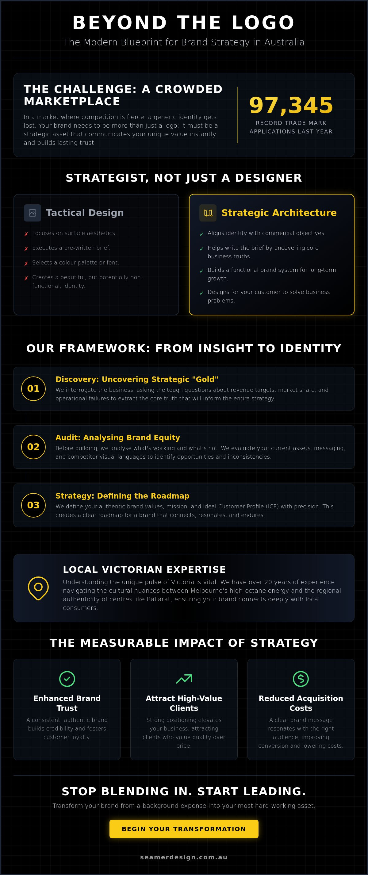 Melbourne brand strategists
