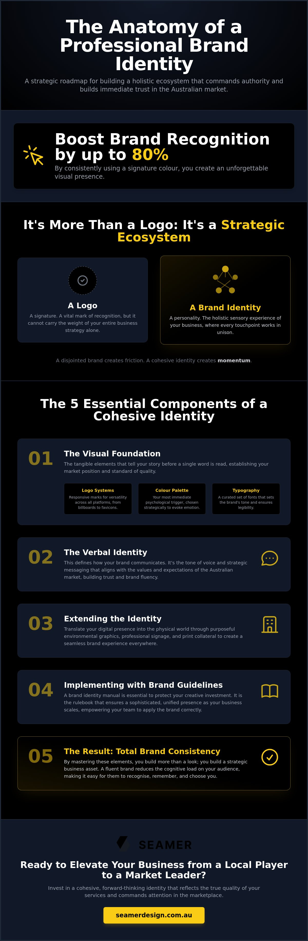 Elements of a professional brand identity