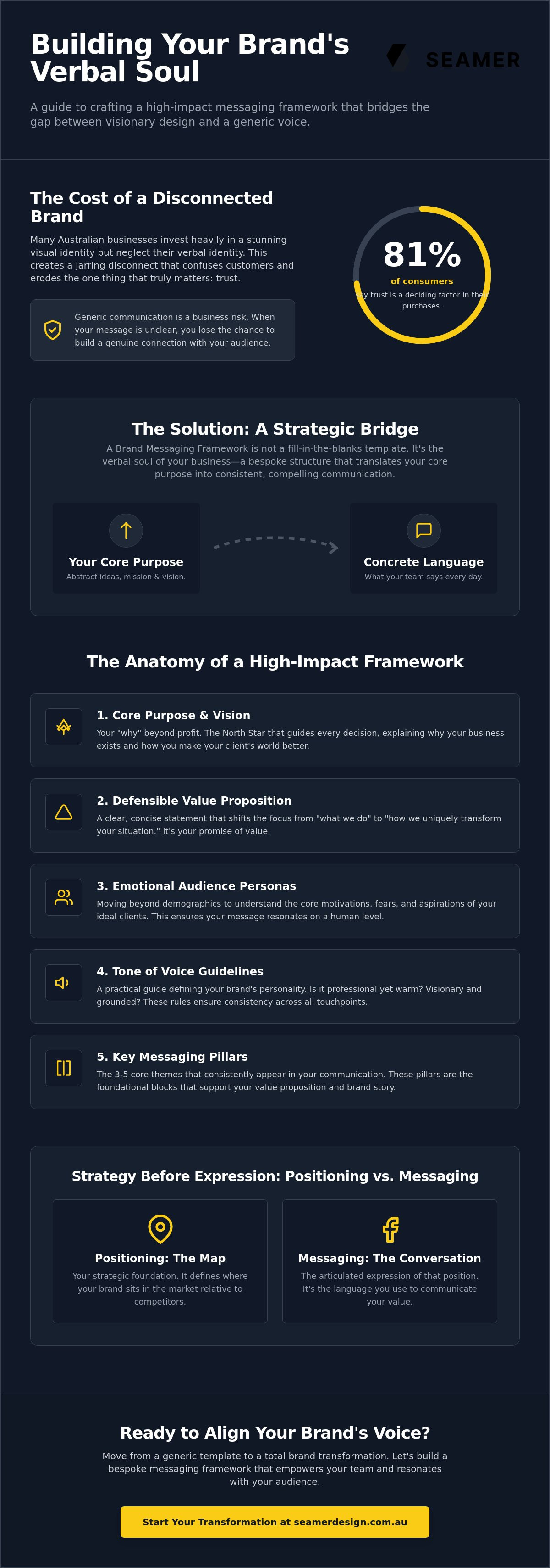 Brand messaging framework template