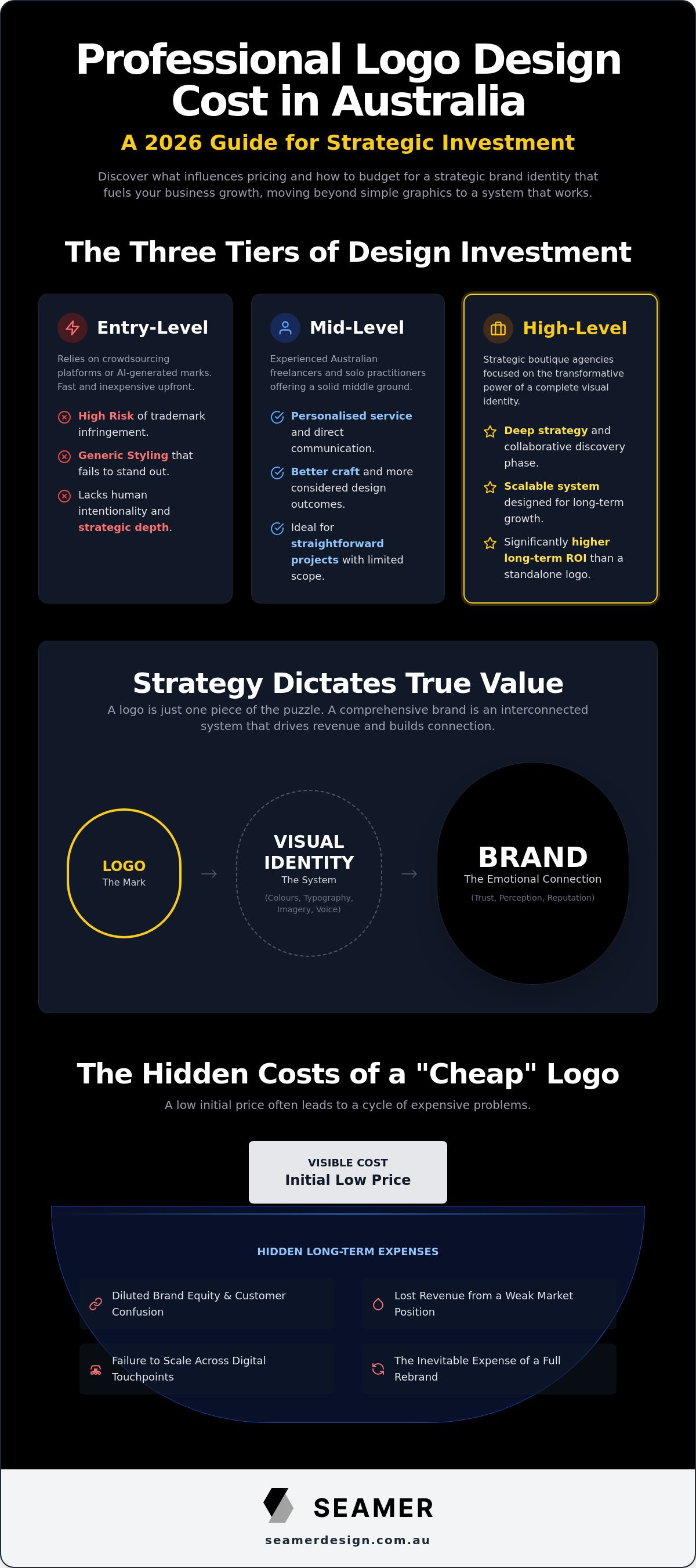 Professional logo design cost australia