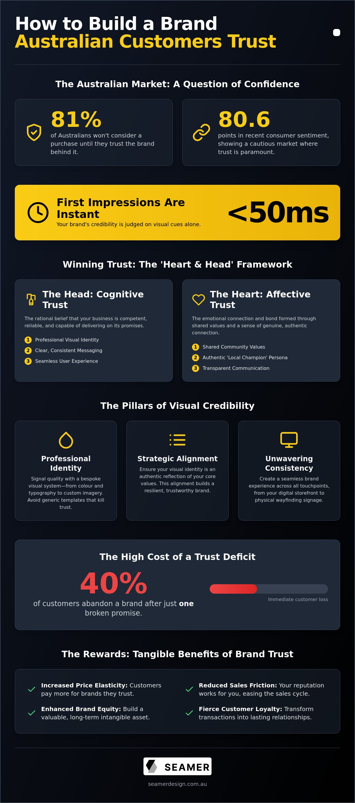How to build a brand customers trust