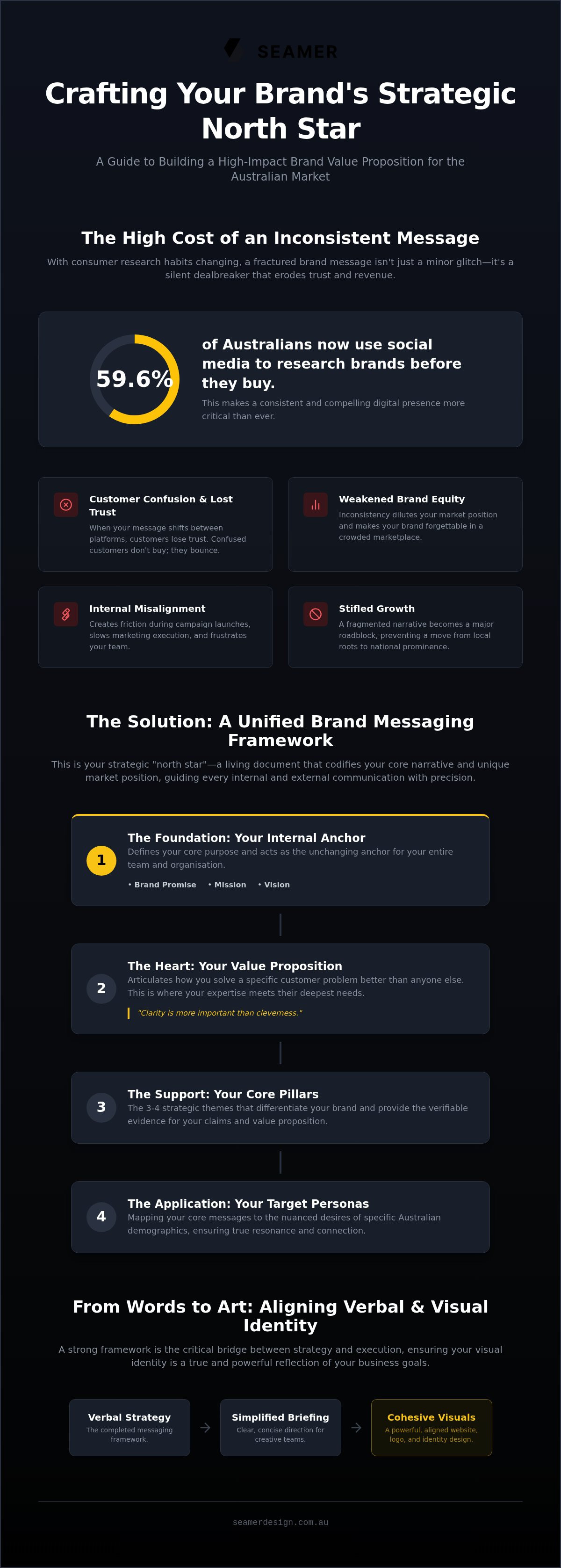 Brand value proposition template