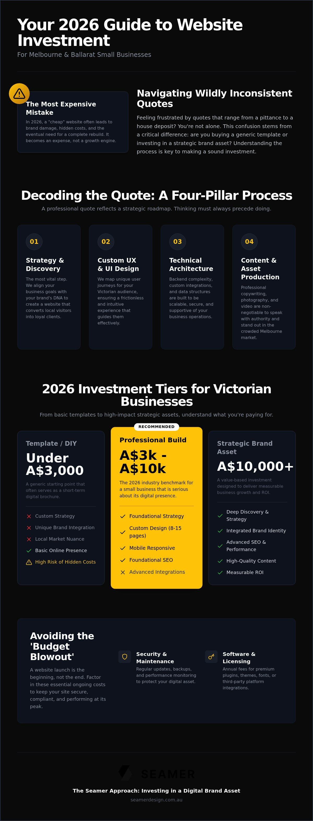 Website design process for small business australia