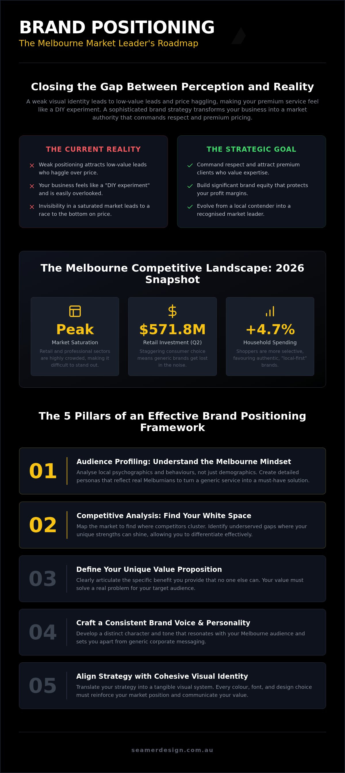 Brand positioning strategy melbourne