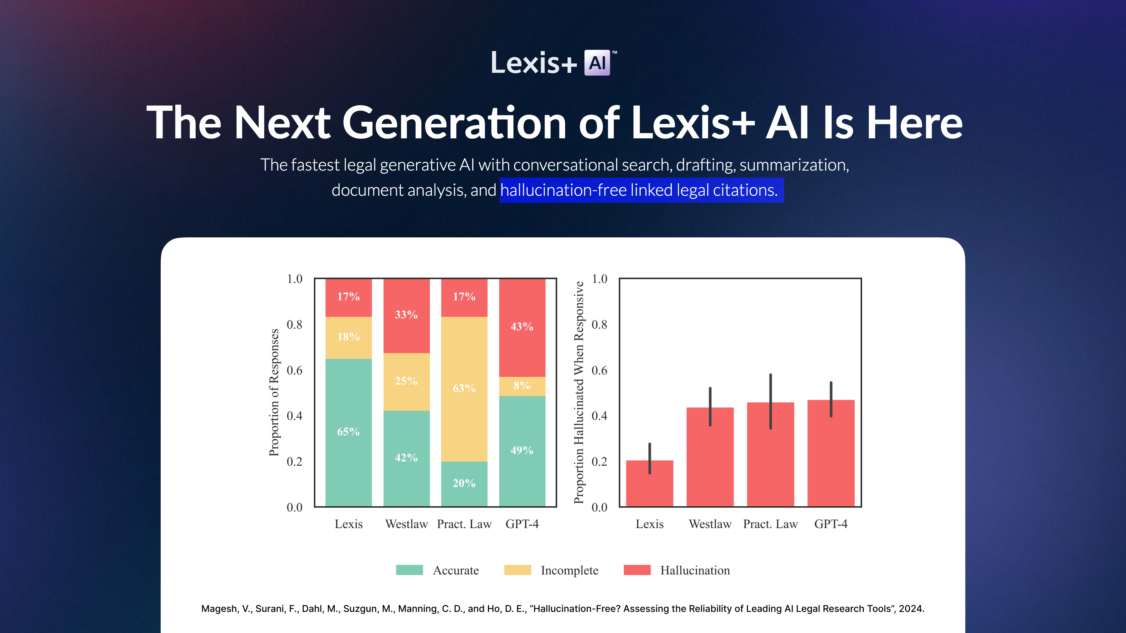 A marketing page for Lexis + AI. It claims it's hallucination-free. Below, a graph shows Lexis as a promising solution, but still producing hallucinations in 20% of cases.