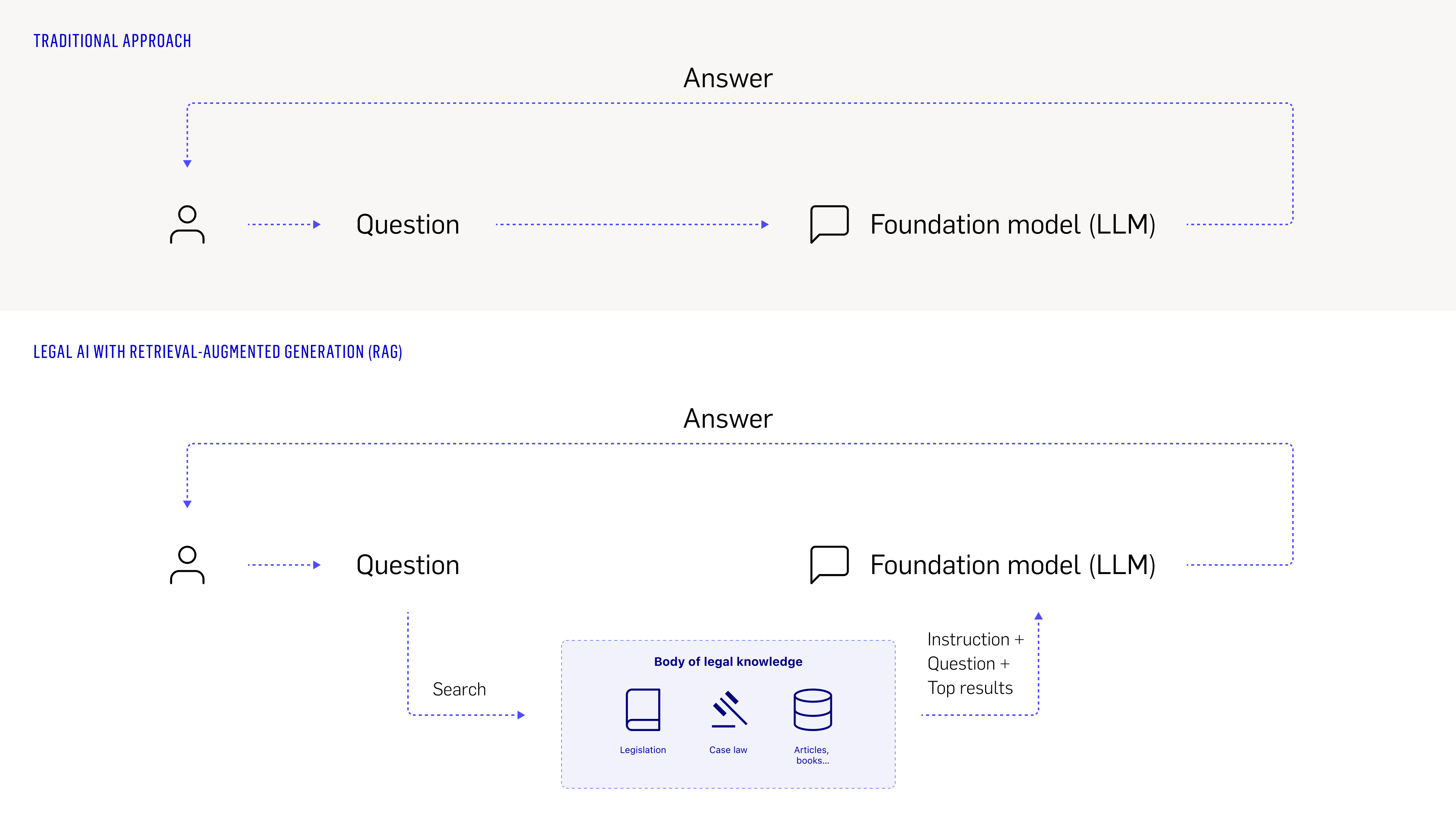 Flowchart explaining how RAG works. IN essence, RAG is put in between the question and the Foundation model (LLM).e