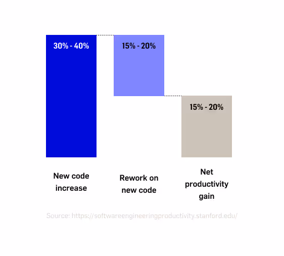 stanford research on AI productivity gains