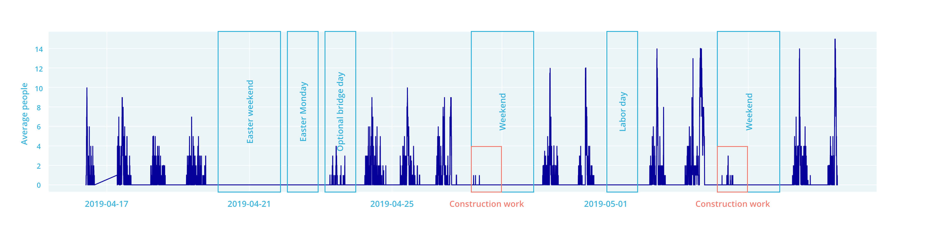 Data visualized on a bar chart of the People Detector