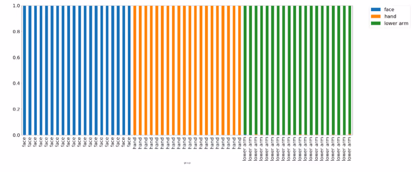 Times vizualised when the face, hand and lower arm where recognized by the program
