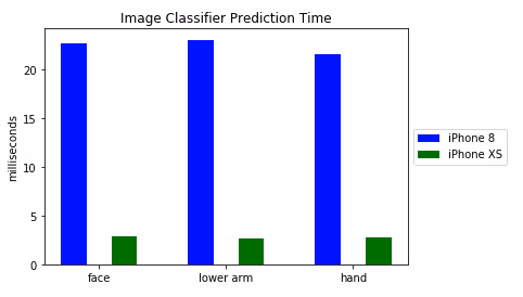 The difference in speed between an iPhone 8 and iPhone XS in a chart