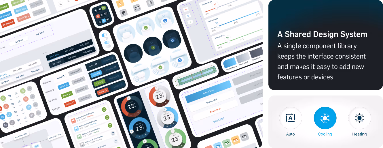 A visual showing the shared design system. It reads: "A single component library keeps the interface consistent and makes it easy to add new features or devices."
