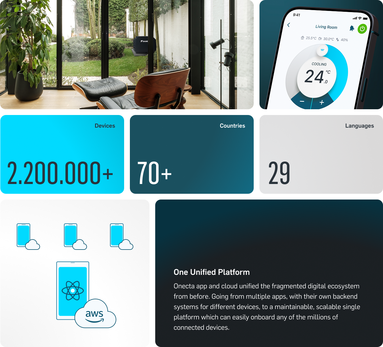  A visual about the one unified platform, highlighting 2.2 million devices, 70+ countries and 29 languages It reads: 'Onecta pp and cloud unified the fragmented digital ecosystem from before. Going from multiple apps with their own backend systems for different devices, to a maintainable, scalable single platform which can easily onboard any of the millions of connected devices.'
