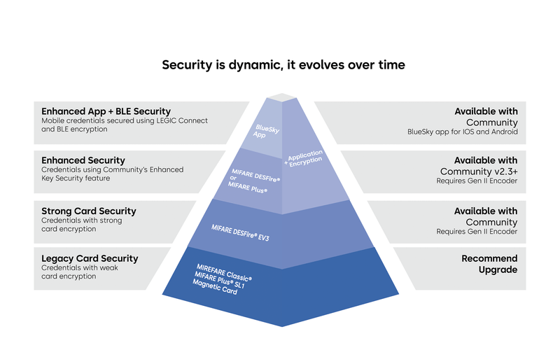 Picture of Security Support Multifamily Housing