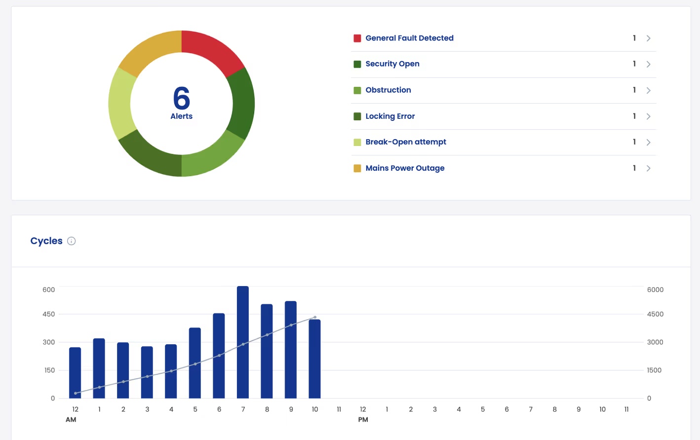 EntriWorX Insights dashboard showing a door alert breakdown — faults, obstructions, locking errors and break-open attempts — alongside a chart of door cycles by hour.