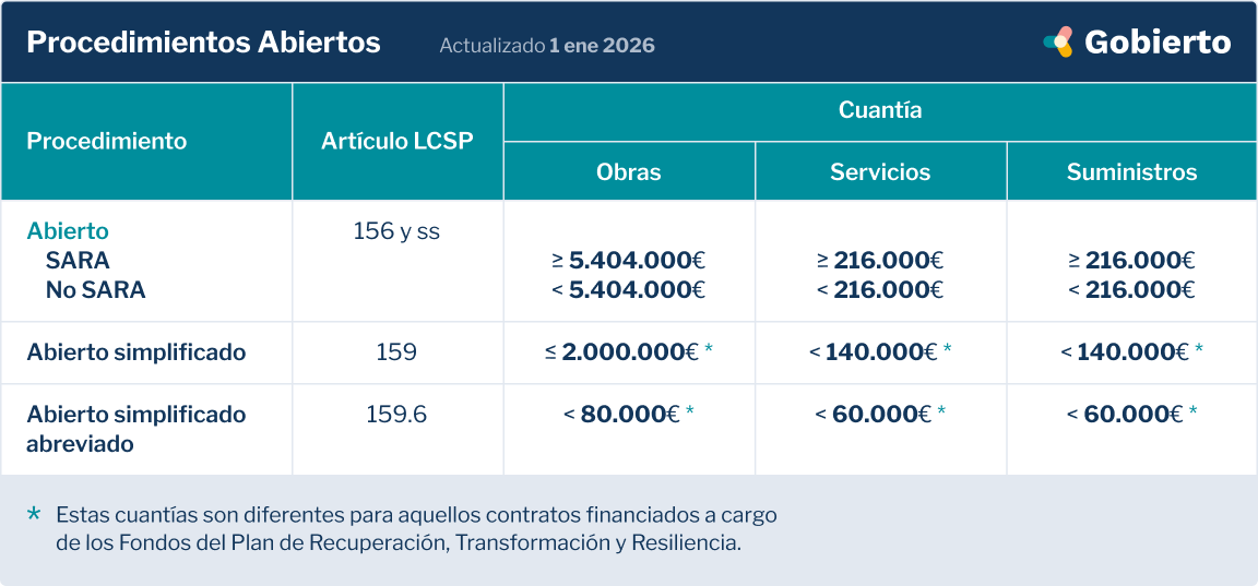 Umbrales y regulación del procedimiento abierto (actualizado a 1 enero de 2026). El procedimiento abierto se regula en los artículos 156 y ss de la LCSP. Según su cuantía puede ser SARA (si supera los 5.404.000€ euros para contratos de obras y los 216.000€ para suministros y servicios). El procedimiento abierto simplificado se regula en el artículo 159  y puede realizarse a importes menores a 2.000.000€ para contratos de obras y 140.000€ para contratos de suministros y servicios. El contrato abierto simplificado abreviado (o supersimplificado) se regula en el artículo 159.6 y se puede realizar por debajo de los 80.000€ para contratos de obras y 60.000€ para los de suministros y servicios