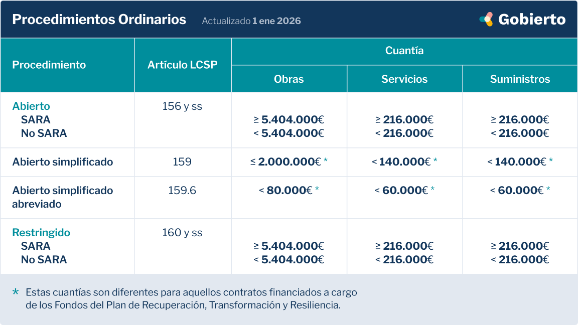 Tabla de procedimientos de licitación ordinarios y su límite de importe por tipo de contrato. Importes actualizados a 1 enero de 2026