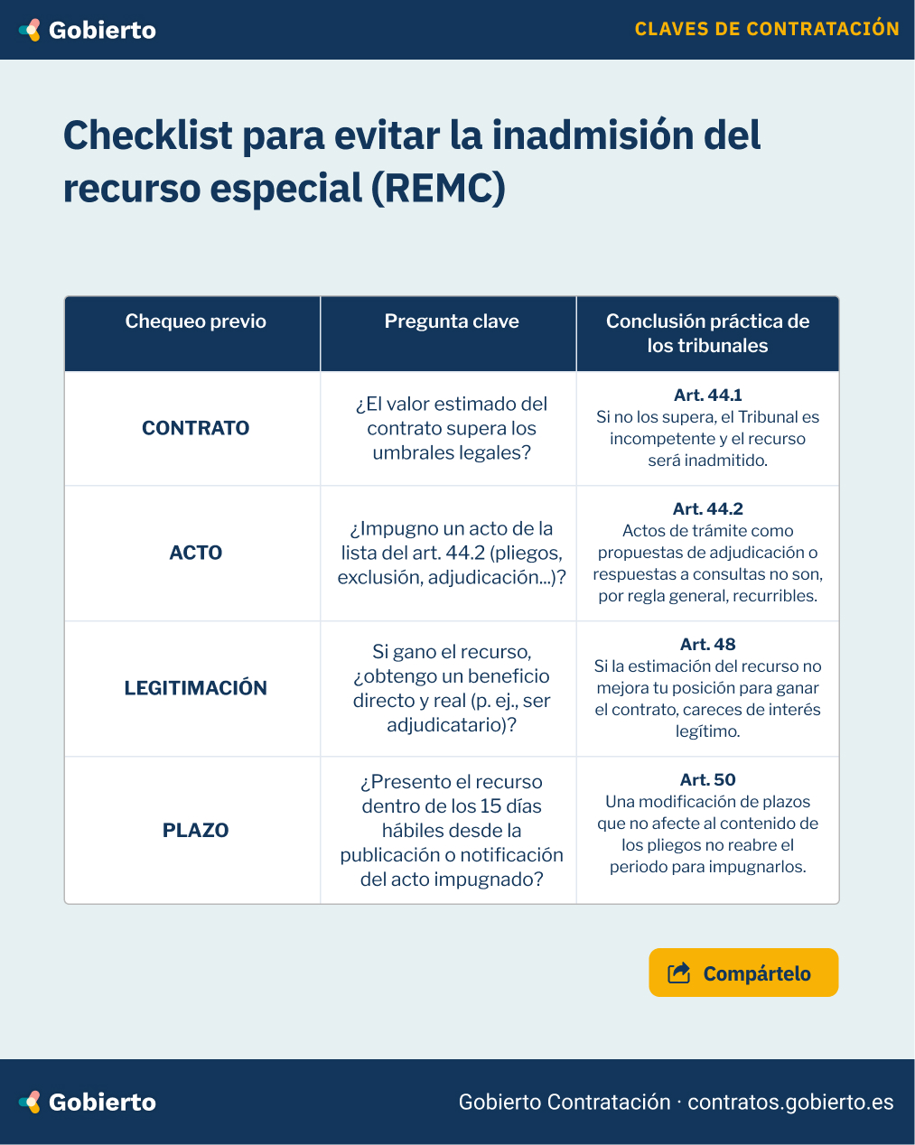 Chequeo previo: Contrato. Pregunta clave: ¿El valor estimado del contrato supera los umbrales legales exigidos para que el Tribunal sea competente? Conclusión práctica de los tribunales: Si no se superan los umbrales legales, el Tribunal es incompetente y el recurso será inadmitido (artículo 44.1). Chequeo previo: Acto. Pregunta clave: ¿El acto que se pretende recurrir está incluido entre los actos recurribles del artículo 44.2, como los pliegos, la exclusión o la adjudicación? Conclusión práctica de los tribunales: Los actos de trámite, como las propuestas de adjudicación o las respuestas a consultas, no son por regla general recurribles (artículo 44.2). Chequeo previo: Legitimación. Pregunta clave: Si el recurso se estima, ¿el recurrente obtiene un beneficio directo, real y efectivo, como mejorar su posición para ser adjudicatario? Conclusión práctica de los tribunales: Si la estimación del recurso no mejora la posición del recurrente para obtener el contrato, carece de interés legítimo (artículo 48). Chequeo previo: Plazo. Pregunta clave: ¿El recurso se presenta dentro del plazo de 15 días hábiles desde la publicación o notificación del acto impugnado? Conclusión práctica de los tribunales: Una modificación de plazos que no afecta al contenido de los pliegos no reabre el plazo para impugnarlos (artículo 50).