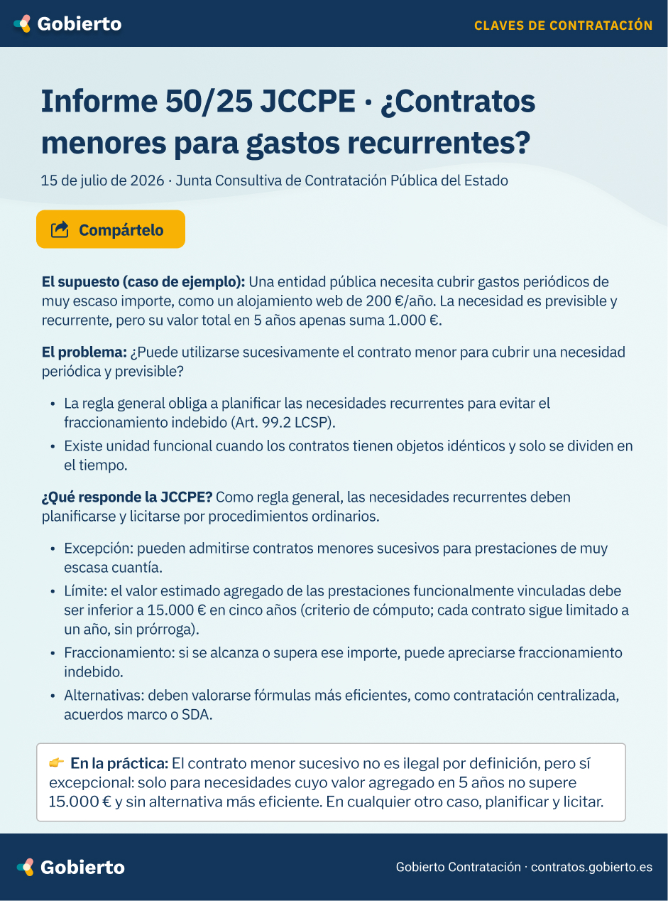 Informe 50/25 JCCPE · ¿Contratos menores para gastos recurrentes? En la práctica: El contrato menor sucesivo no es ilegal por definición, pero sí excepcional: solo para necesidades cuyo valor agregado en 5 años no supere 15.000 € y sin alternativa más eficiente. En cualquier otro caso, planificar y licitar.