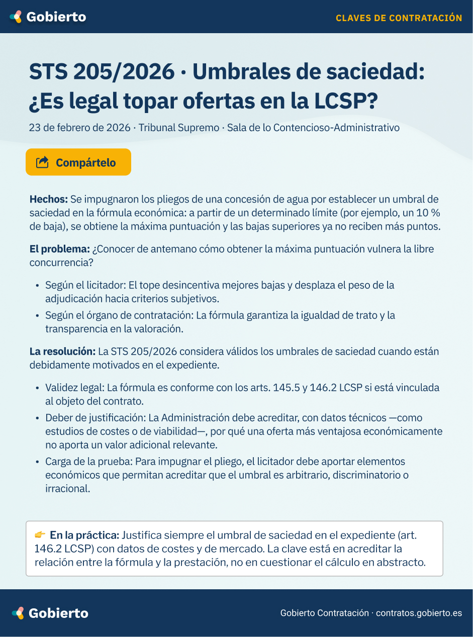 STS 205/2026 · Umbrales de saciedad: ¿Es legal topar ofertas en la LCSP? 👉 En la práctica: Justifica siempre el umbral de saciedad en el expediente (art. 146.2 LCSP) con datos de costes y de mercado. La clave está en acreditar la relación entre la fórmula y la prestación, no en cuestionar el cálculo en abstracto.