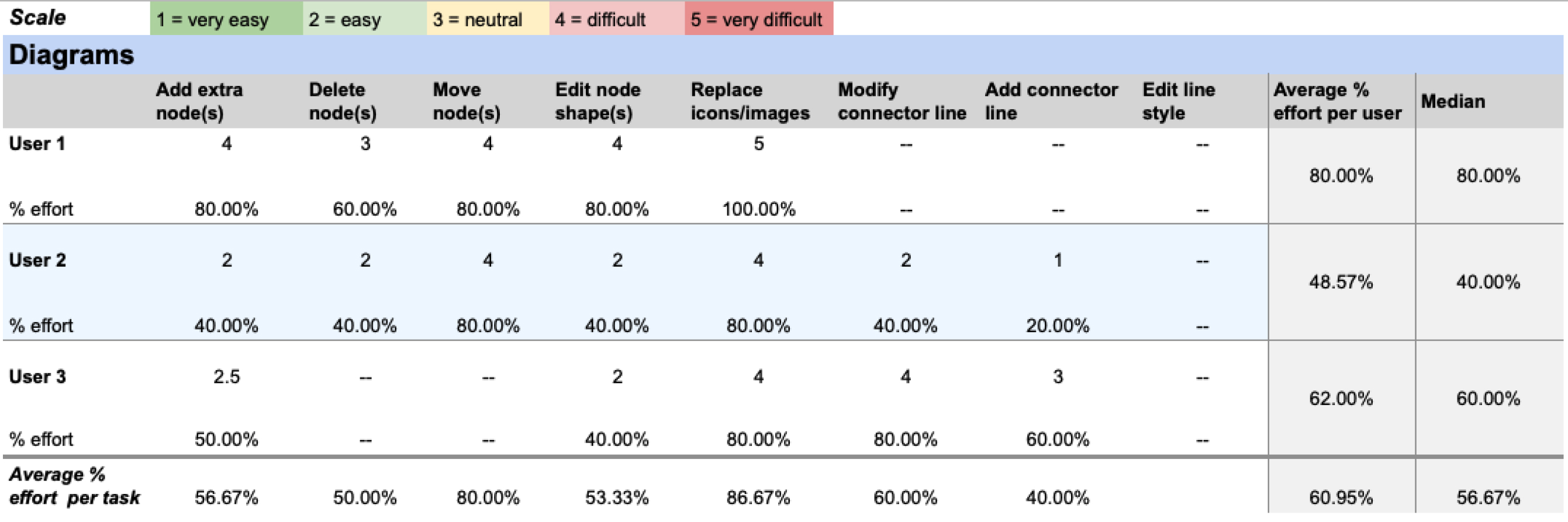 A table showing the effort, required on a scale of 1-5, to complete tasks associated with creating a mind map