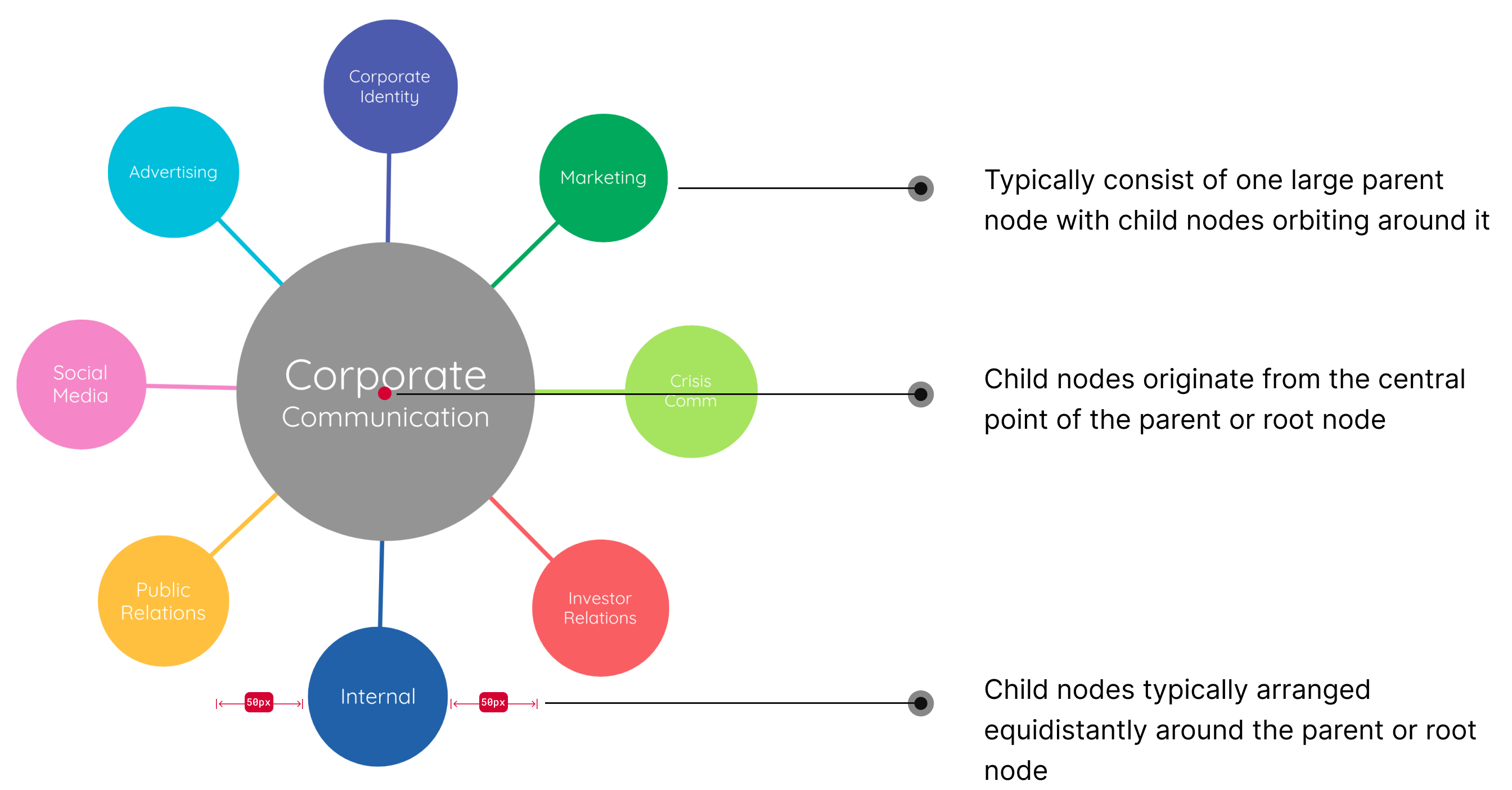 An image of a radial mind map annotated to highlight what makes it different than a regular mind map