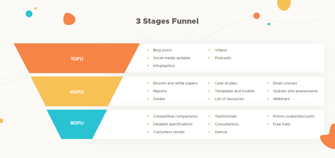 Basic 3-stage marketing funnel example