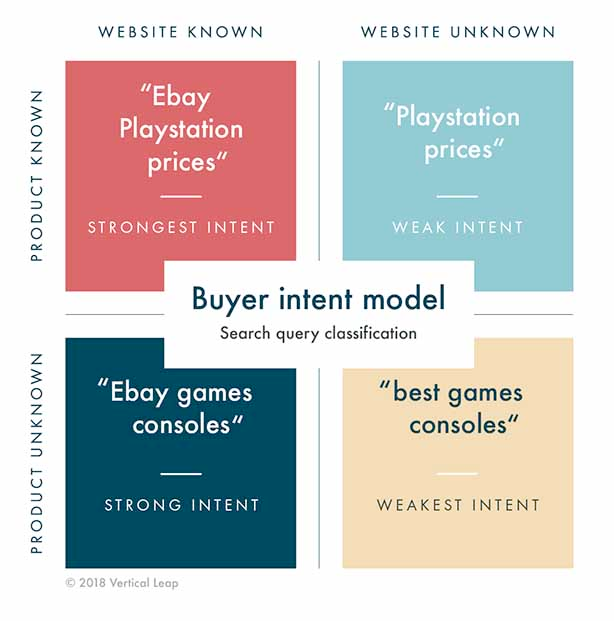 Buyer intent model - search query classification method