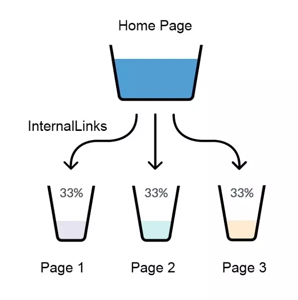 How "link juice" works