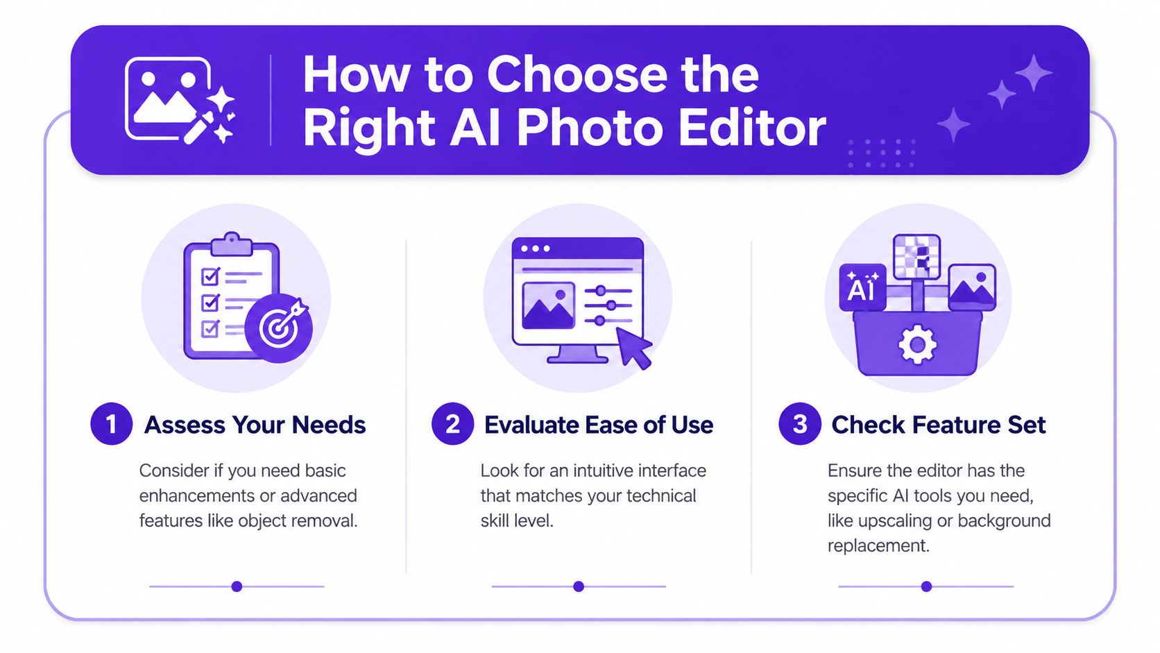 An infographic outlining key factors for choosing an AI photo editor, including use case, platform, pricing, and features.