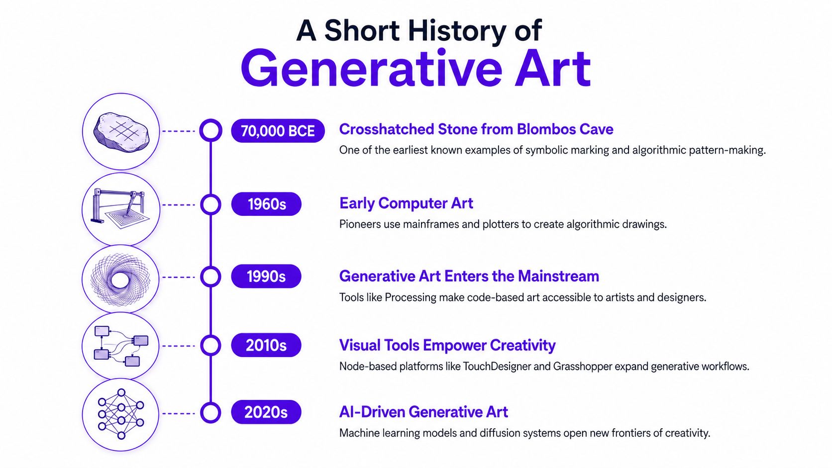 A timeline infographic illustrating the history of generative art from ancient stone carvings to modern AI technology.